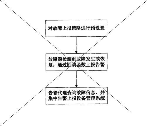 中兴通讯股份有限公司：一种实现通讯设备故障集中告警处理的方法，找专利代理