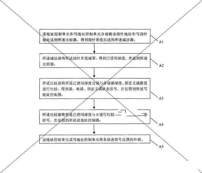 中兴通讯股份有限公司：一种先进先出存储器实现方法及装置，乐视专利