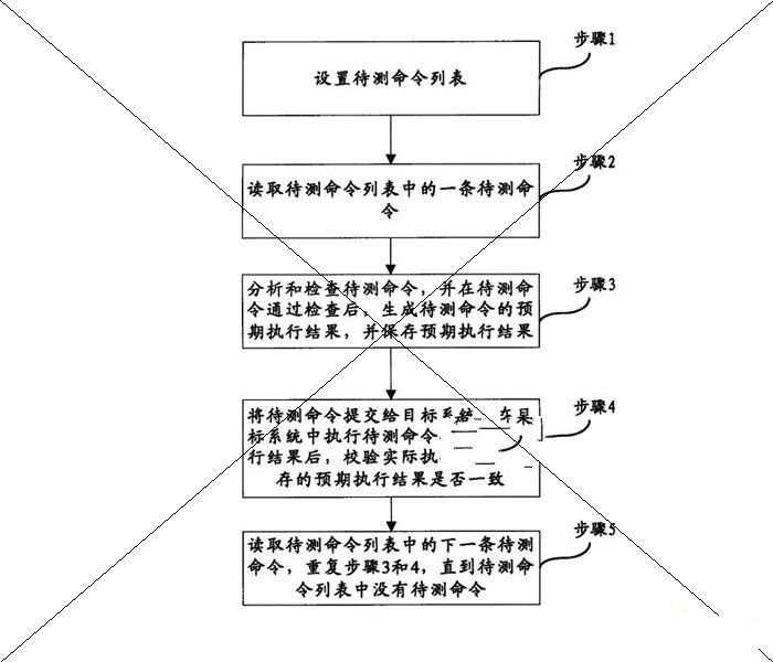 中兴股份股份通讯股份有限公司：自动校验人机命令的方法及系统，专利无权