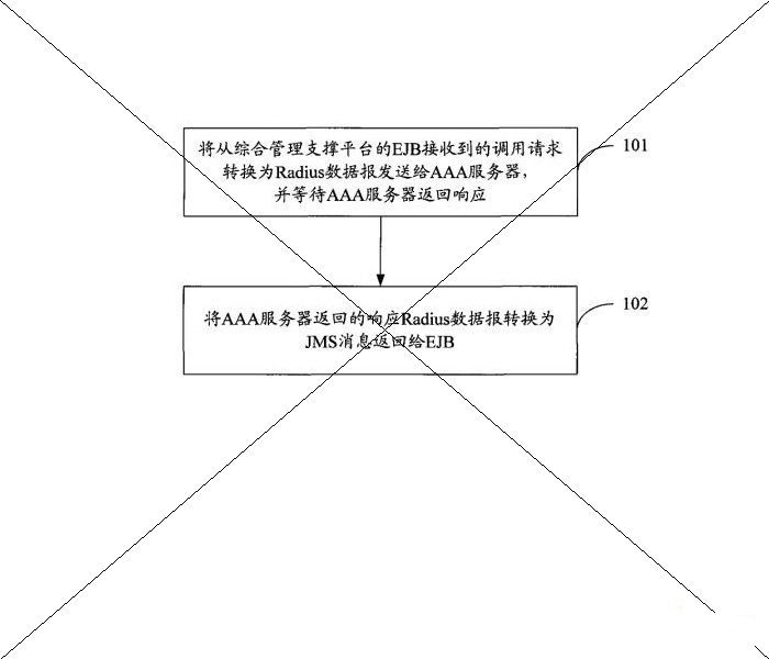 中兴通讯股份有限公司：综合管理支撑平台与认证授权计费服务器通信的方法、通信接口及系统，专利号意思